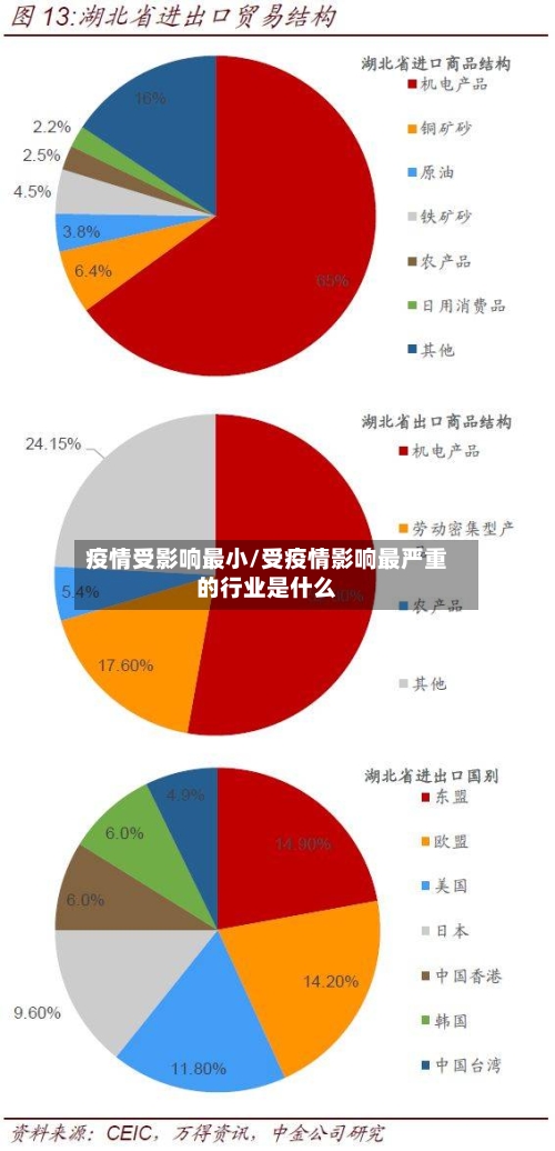 疫情受影响最小/受疫情影响最严重的行业是什么-第1张图片